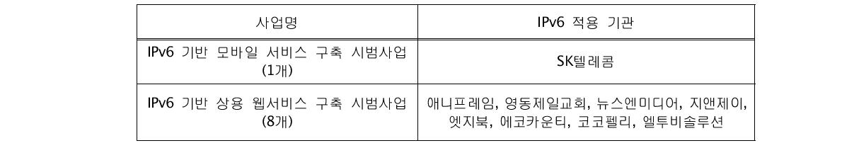 사업별 IPv6 적용 기관 현황