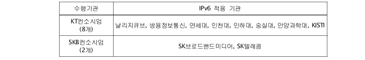 수행기관 별 IPv6 적용 기관 현황