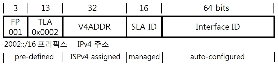 IPv6 6to4 패킷 포맷