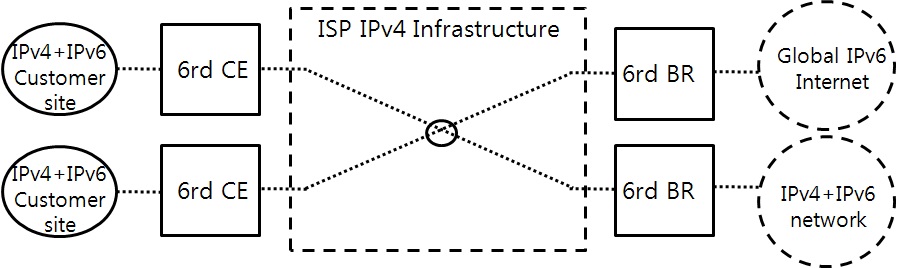 6rd 기반 IPv6 인터넷 서비스 제공자 망 구조