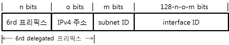 6rd delegated 프리픽스 결합 구조