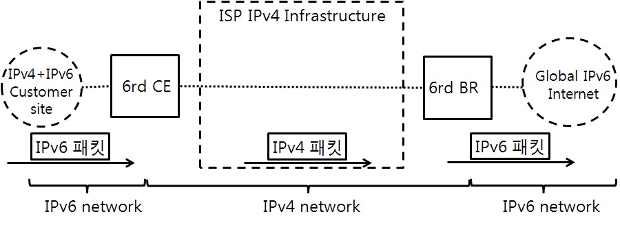 6rd 기반 IPv4/IPv6전환 시스템 기본 구성도