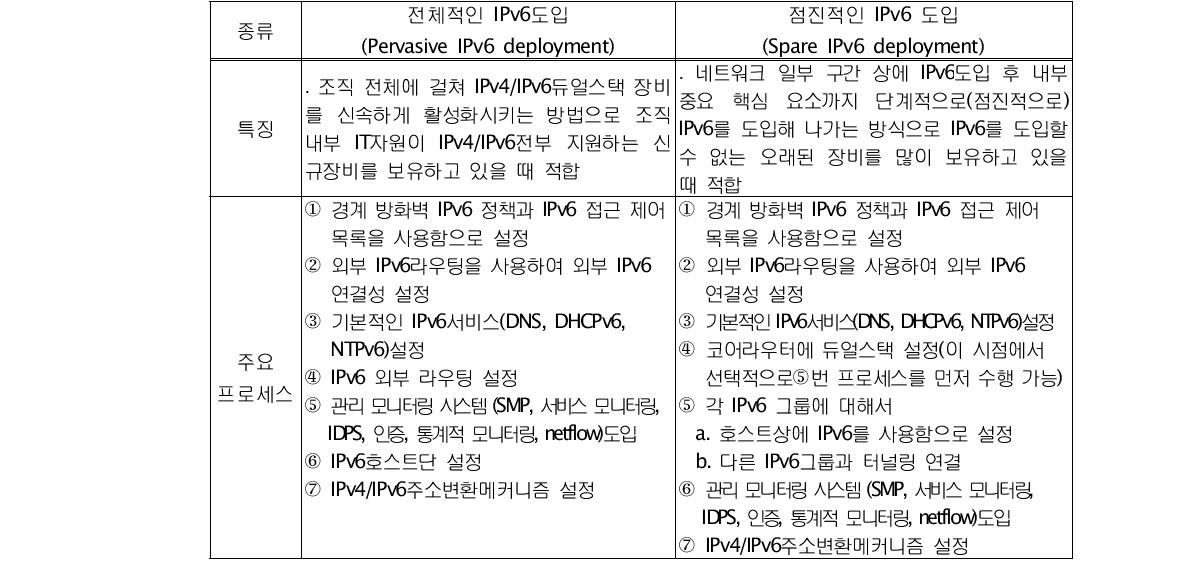 도입단계 주요 프로세스