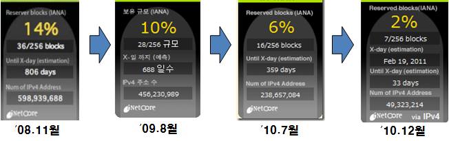 전세계 IPv6 주소 잔여 현황