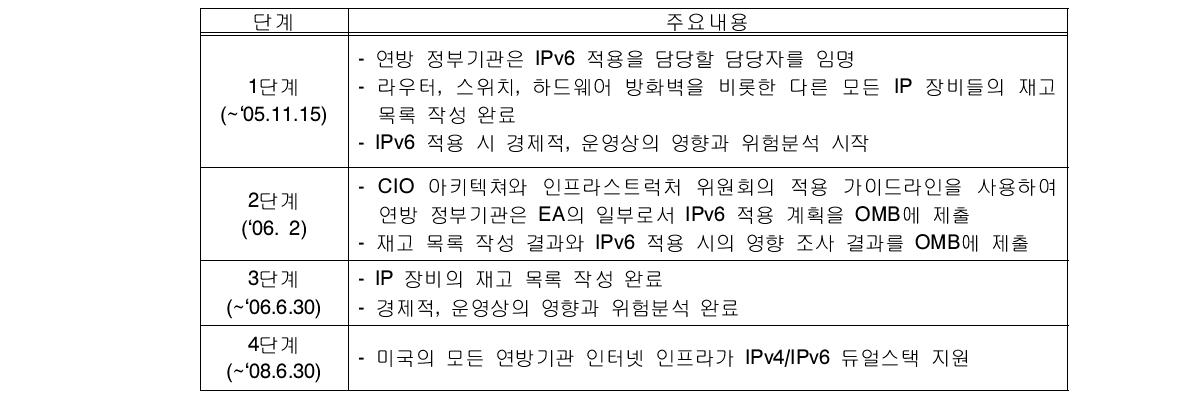 OMB IPv6 적용단계