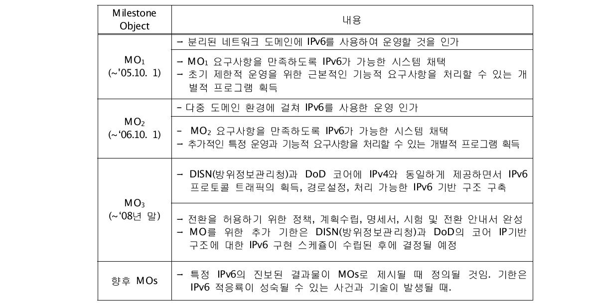 DoD IPv6 적용 마일스톤