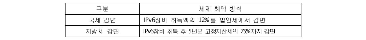 IPv6 개발 및 채택에 대한 지원내용