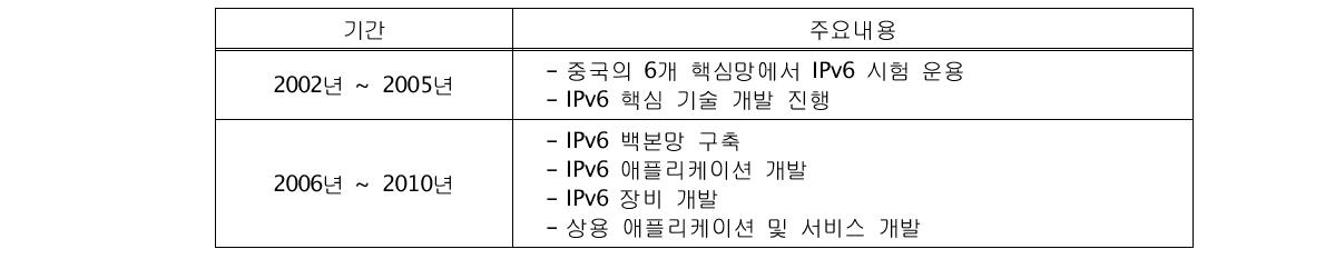 중국 IPv6 추진계획