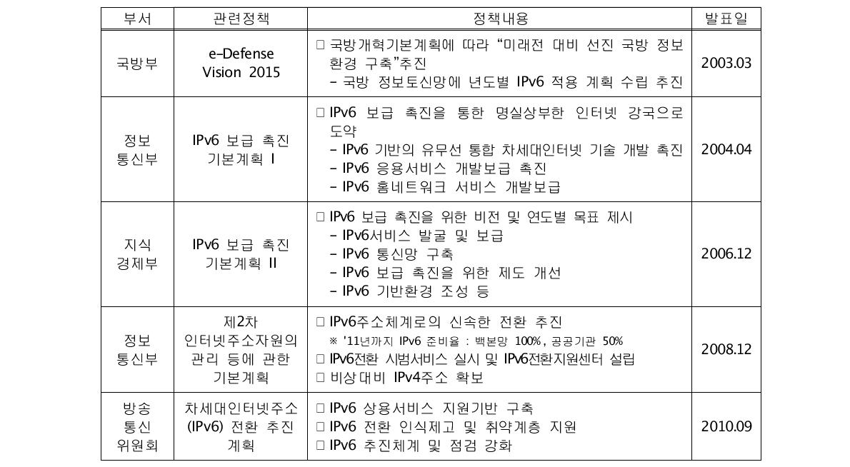 IPv6 적용 관련 기본 계획