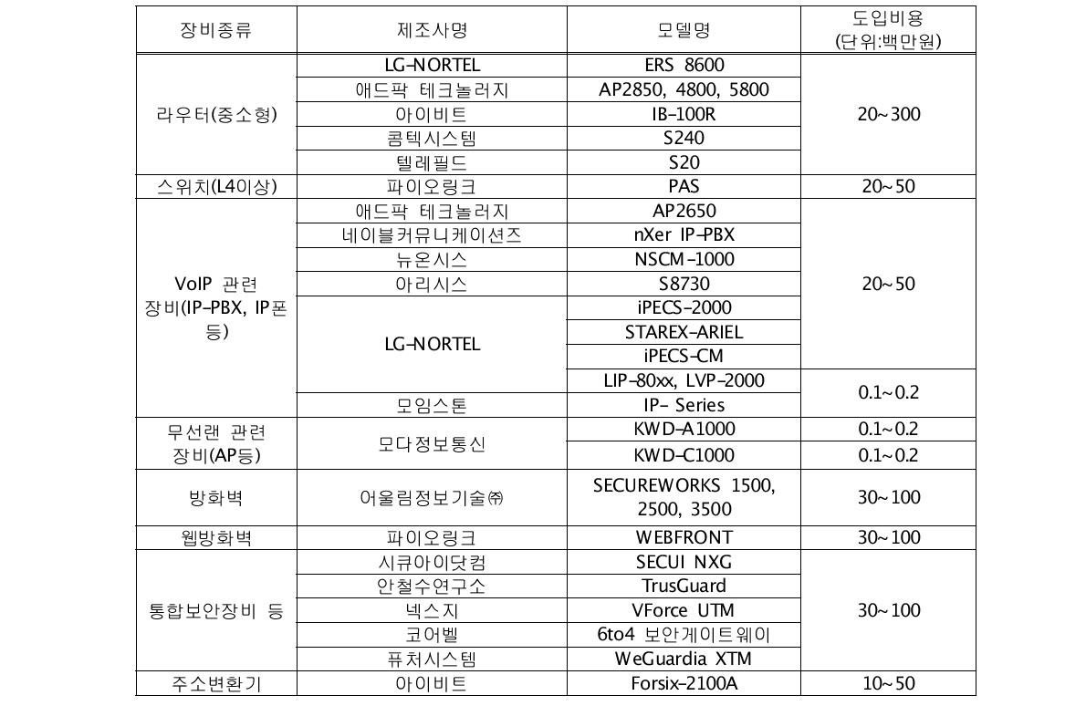 국산 IPv6 네트워크 장비 제조사 및 제품 현황 (’10. 7월 기준)