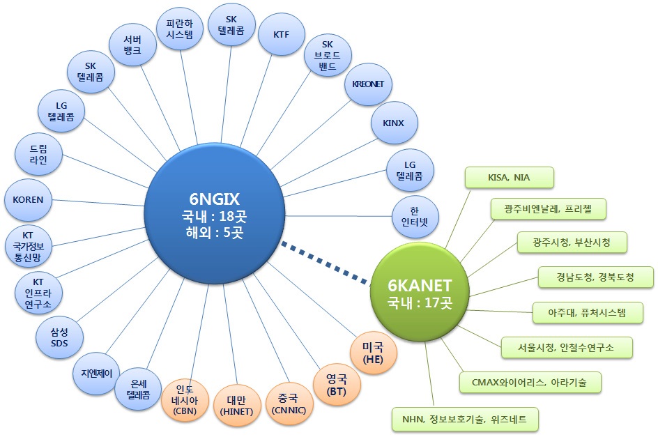 6NGIX 및 6KANet 연동 현황