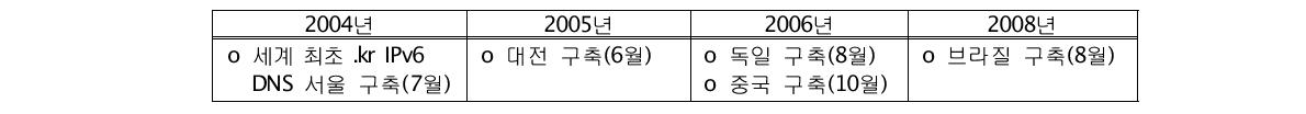 연도별 IPv6 DNS 구축