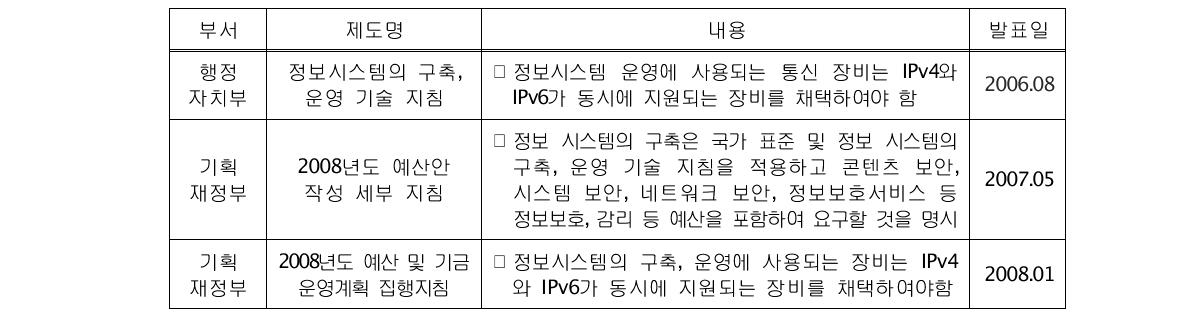 공공 부문 IPv6 적용을 위한 지침