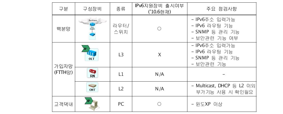 FTTH 서비스 구성장비의 IPv6 고려사항