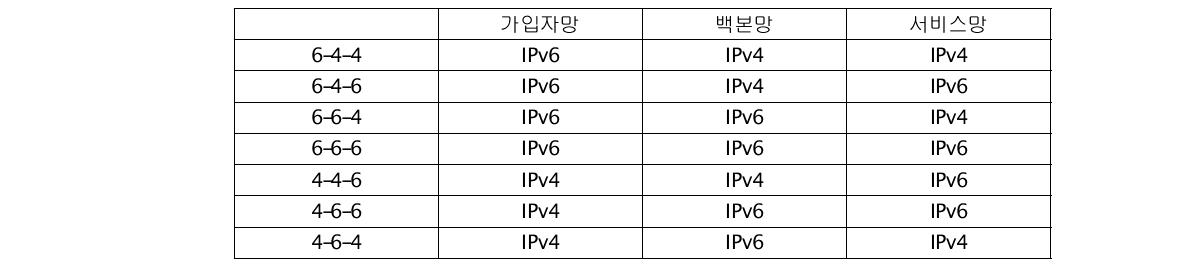 공통 세부 시나리오 도출 결과