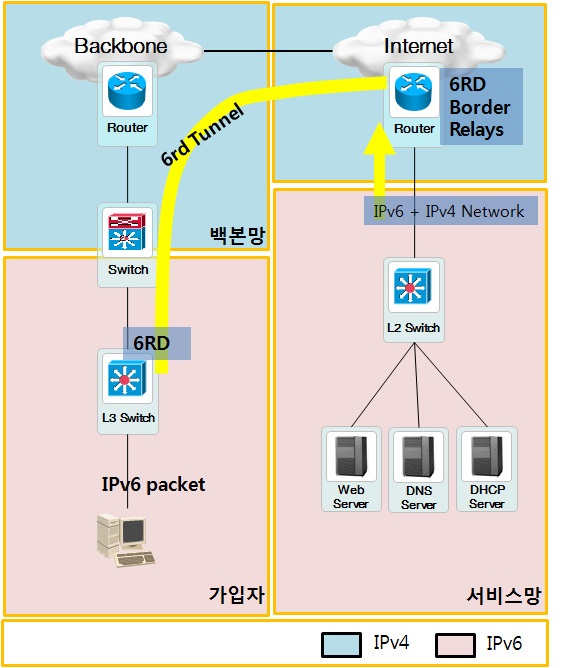 6RD (RFC5969) 구성도