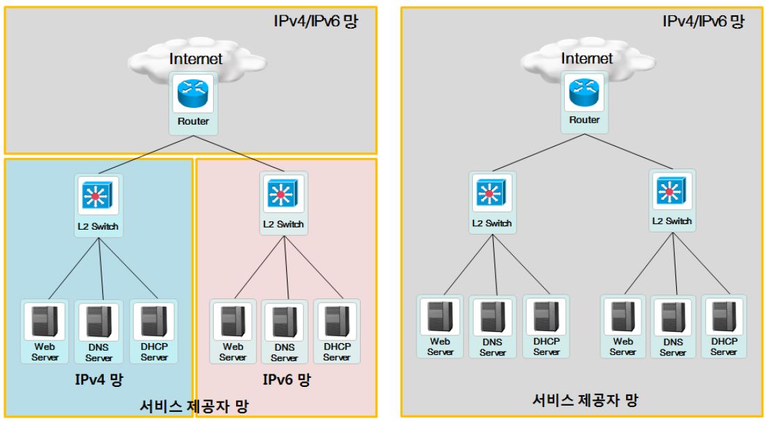 웹서비스 Test 구성도