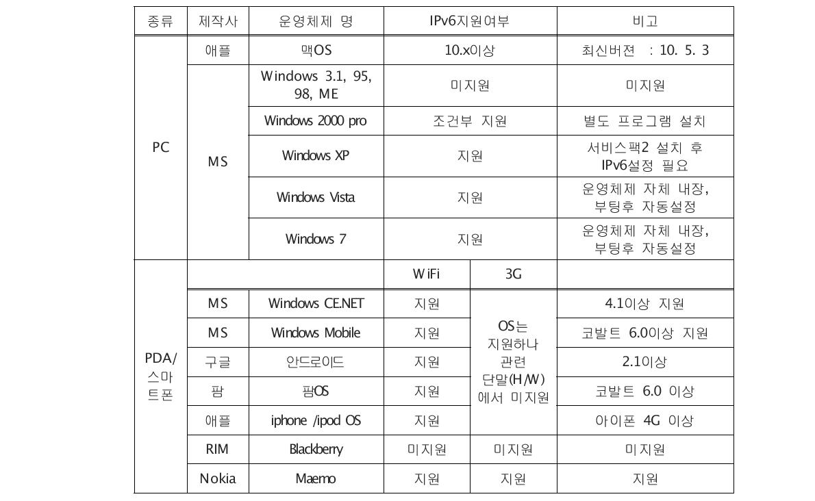 개인 이용자 OS의 IPv6 지원 여부