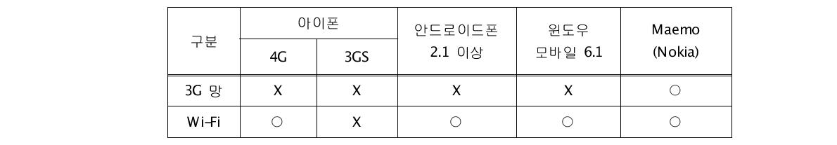 스마트폰 IPv6 지원 현황