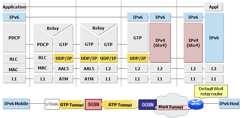 3G망 장비에서의 IPv6 프로토콜 스택