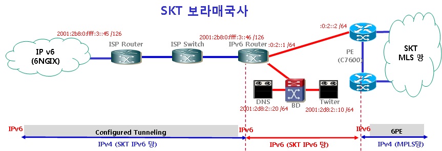 SKT-6NGIX망 연동 구성도