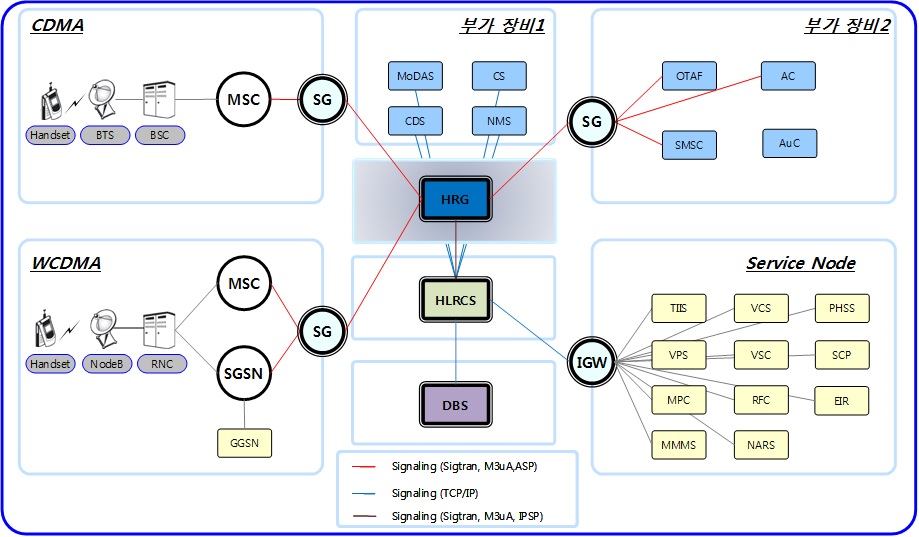 HLR 설정 구성도