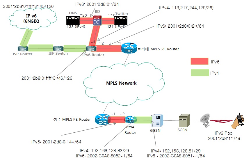 IPv6 유선망 구성도