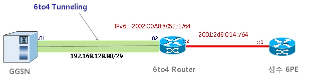 GGSN과 6to4 Router 구성도