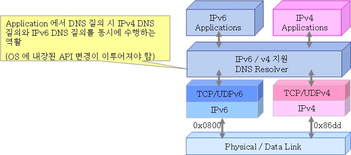 IPv6 DNS 개요