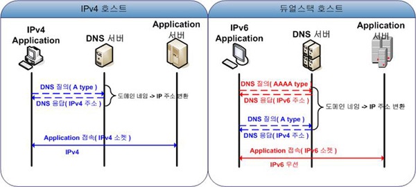 DNS의 IPv4/IPv6 지원