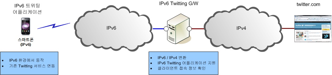 IPv6 트위팅 서비스 구성도