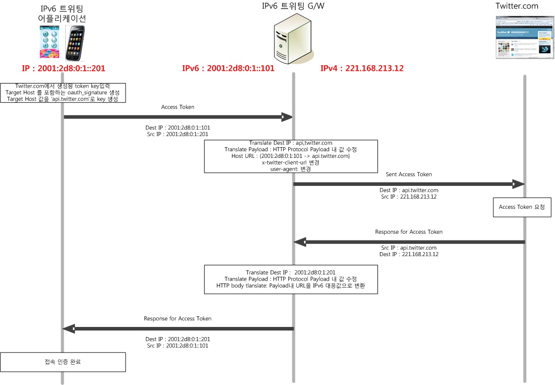 트위터 oAuth 인증절차