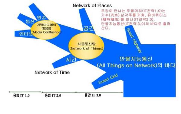 만물지능통신(All Things on Network)의 개념도