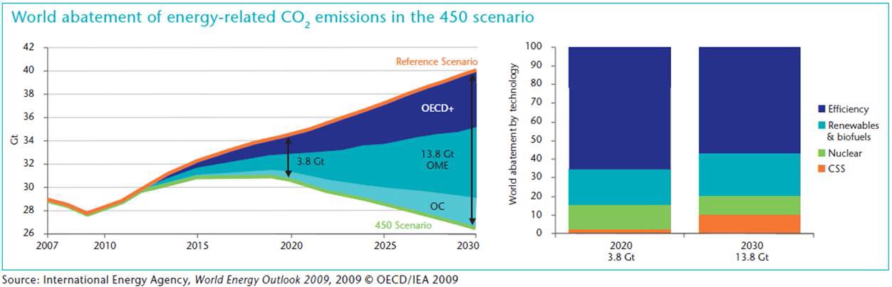 탄소배출 450시나리오에 의한 전세계 Co2 배출 감소 전망