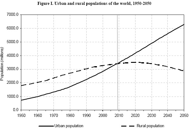 도시와 교외지역 인구 증가추이