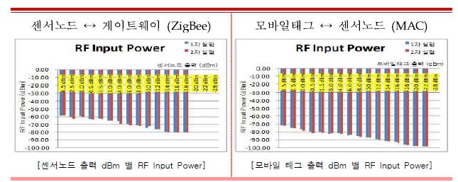 (그림 94) 출력 dBm별 RF Input Power 그래프