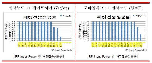 (그림 95) RF Input Power 별 패킷전송성공률 그래프