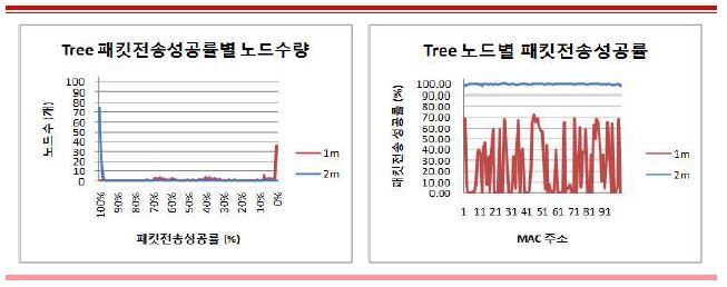 (그림 101) 전파 간섭원간 거리에 따른 측정결과(Tree) 그래프