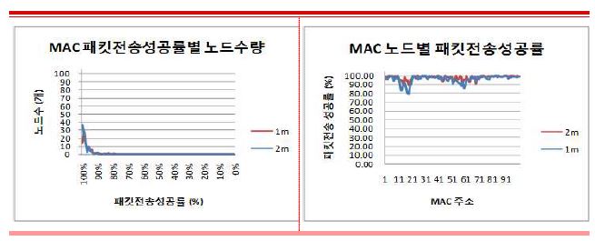 (그림 99) 전파 간섭원간 거리에 따른 측정결과(MAC) 그래프