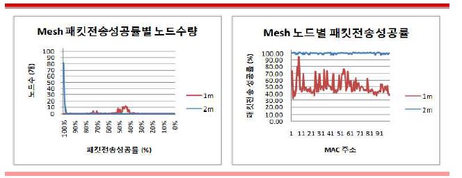 (그림 100) 전파 간섭원간 거리에 따른 측정결과(Mesh) 그래프