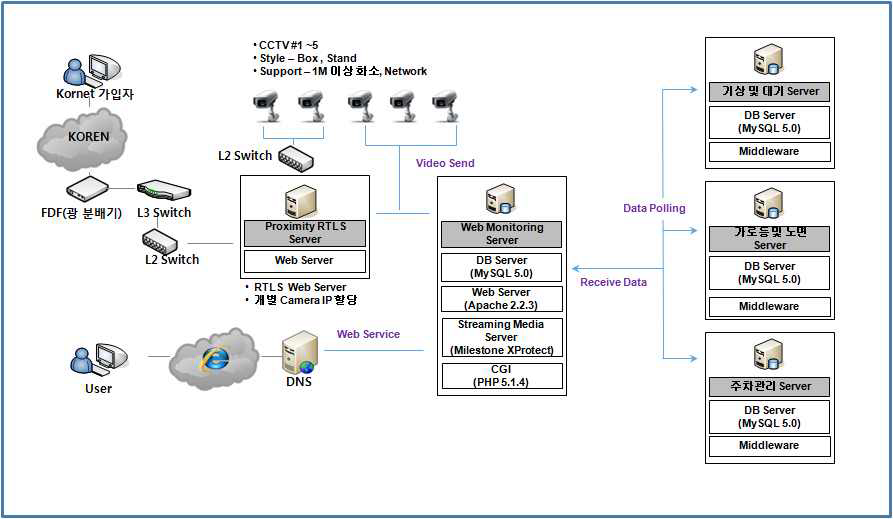 (그림 105) 시스템 구성도