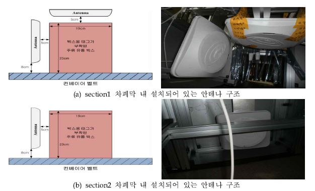 (그림 110) 차폐막 내 안테나 구조