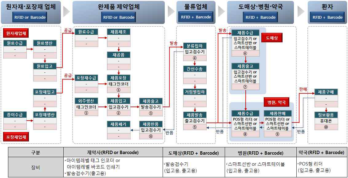 (그림 114) 제약 산업 공급망 프로세스에서의 RFID 도입가능 범위