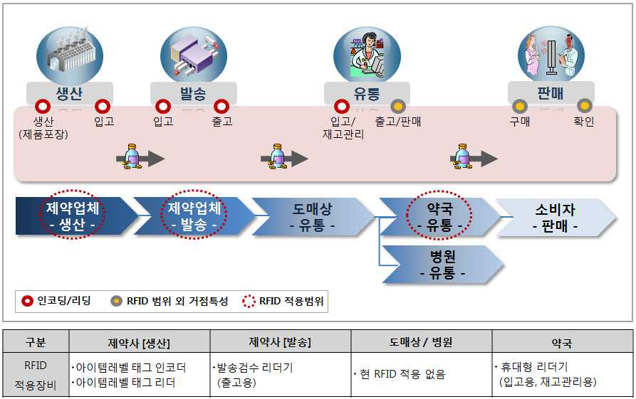 (그림 115) RFID 리더/태그 성능테스트 시험규격 적용범위 및 RFID 적용기기