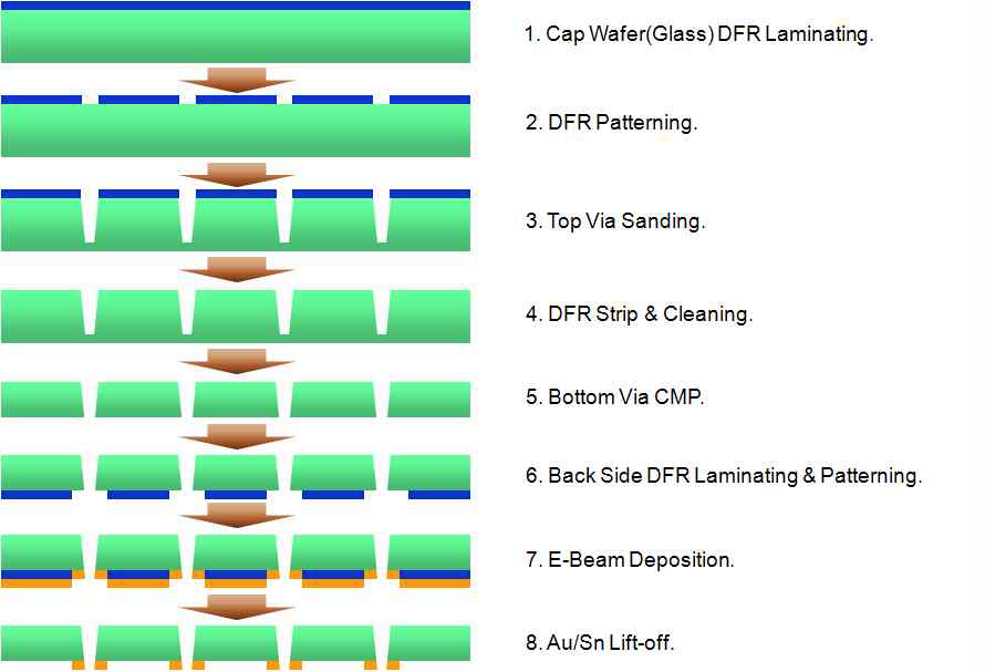 (그림 116) 글라스 캡핑 웨이퍼 제작 순서도
