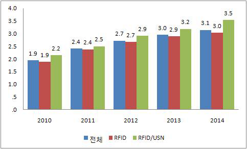 (그림 142) RFID 응용서비스 시장 성장전망