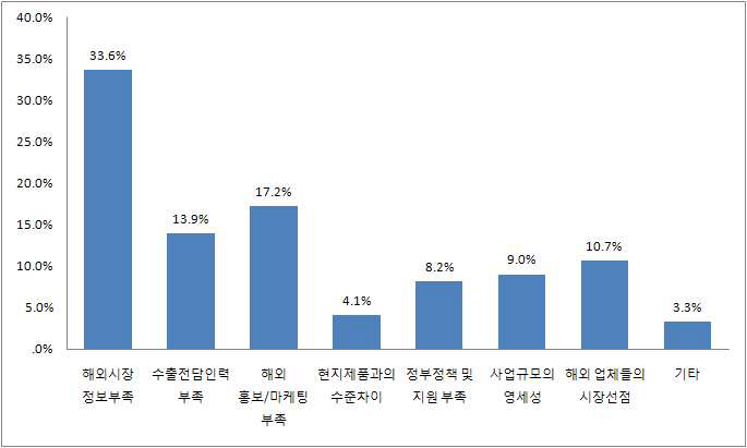 (그림 145) 해외 수출시 애로사항_1순위