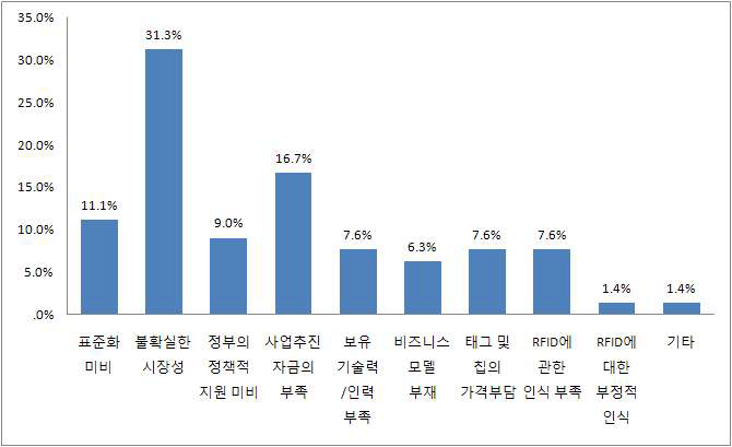 (그림 146) 사업 추진 시 장애요인_1순위