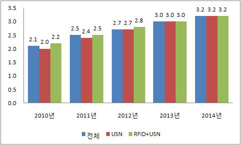 (그림 147) USN 관련 응용서비스 시장 성장전망