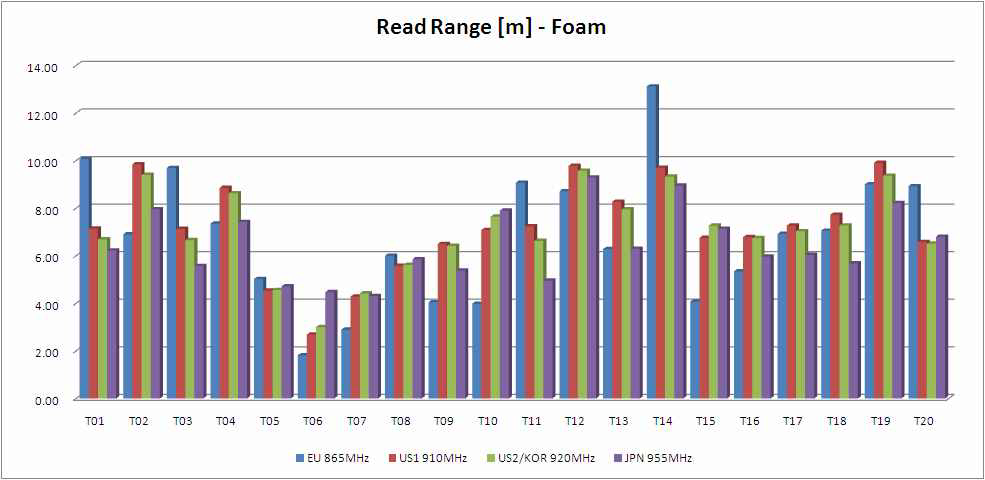 (그림 151) Read range benchmark for styrofoam